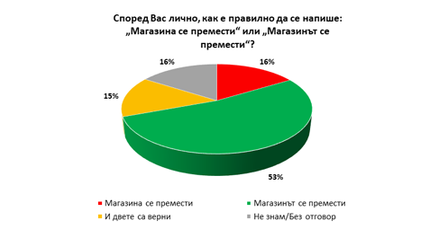 50% от българите не са наясно с правилото за пълния и краткия член в българския език