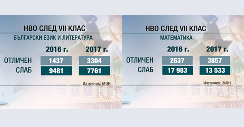 Децата на богатите и образовани родители са показали по-добри резултати на НВО